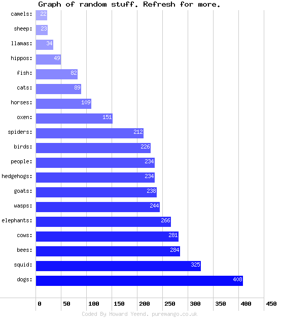 PHP Bar Chart